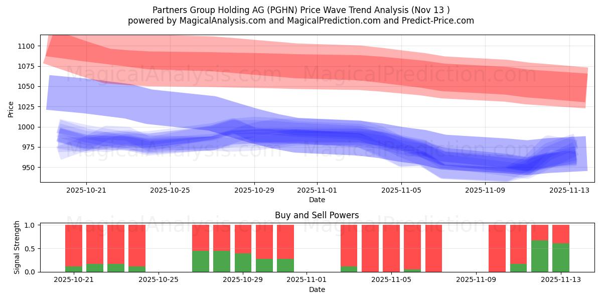  Partners Group Holding AG (PGHN) Support and Resistance area (12 Nov) 