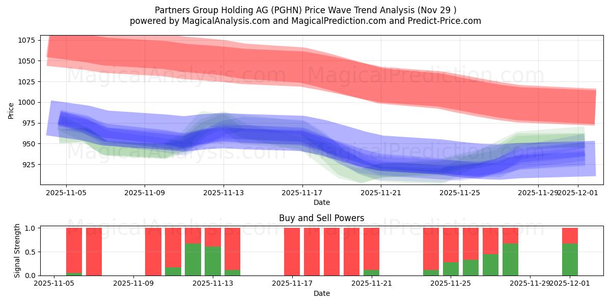  Partners Group Holding AG (PGHN) Support and Resistance area (28 Nov) 
