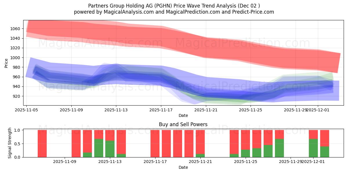  Partners Group Holding AG (PGHN) Support and Resistance area (01 Dec) 