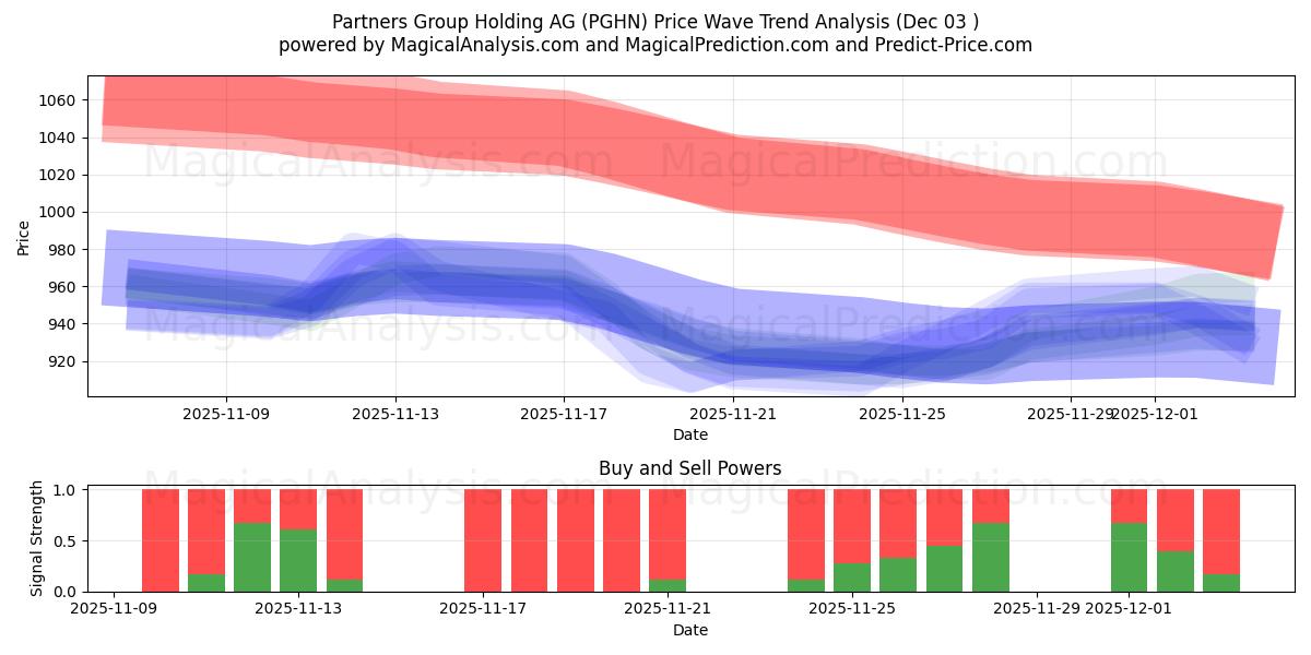  Partners Group Holding AG (PGHN) Support and Resistance area (02 Dec) 