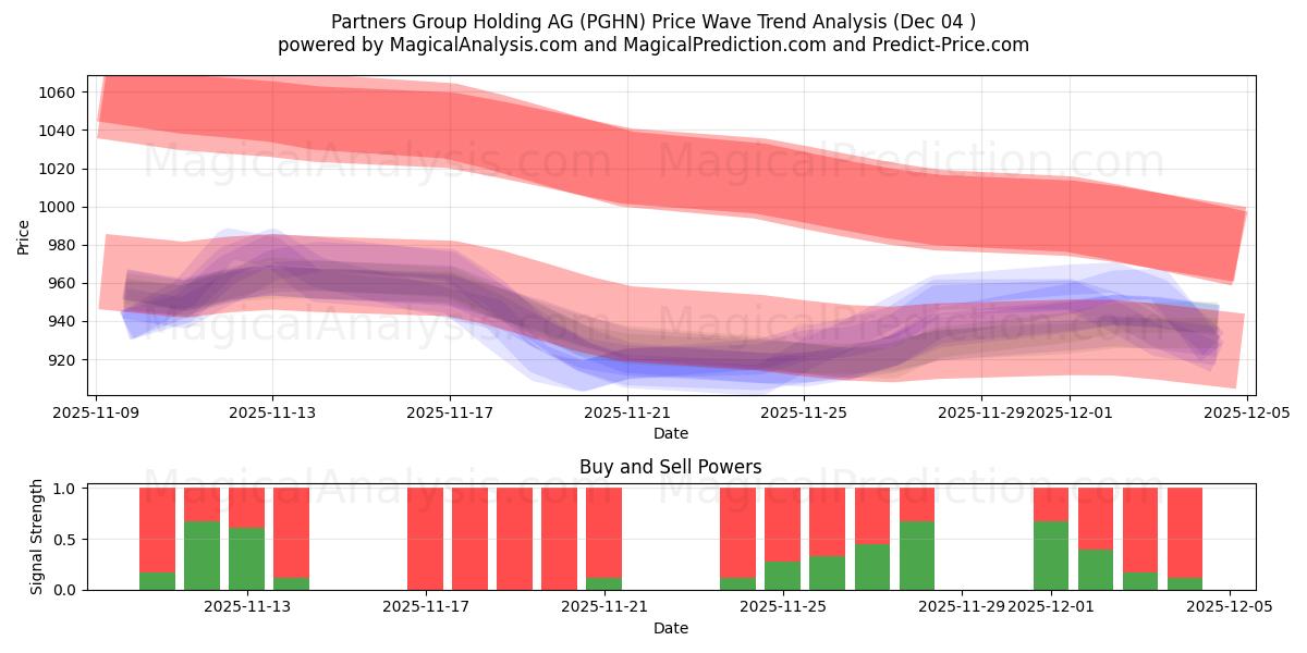  Partners Group Holding AG (PGHN) Support and Resistance area (03 Dec) 