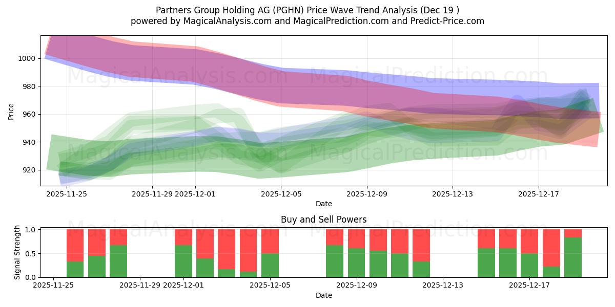  Partners Group Holding AG (PGHN) Support and Resistance area (18 Dec) 