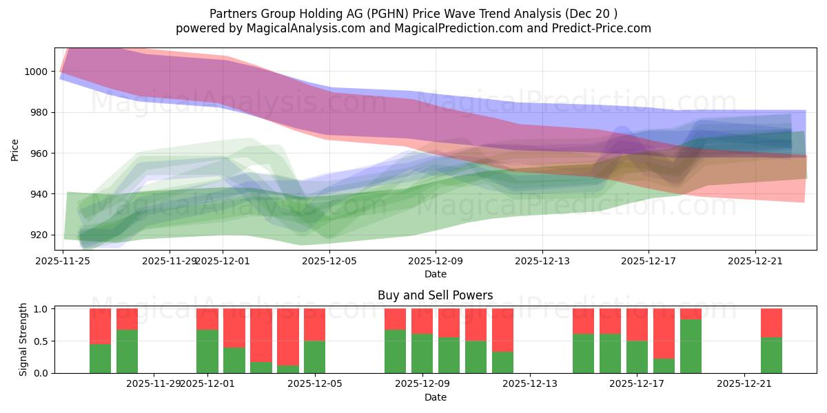  Partners Group Holding AG (PGHN) Support and Resistance area (19 Dec) 
