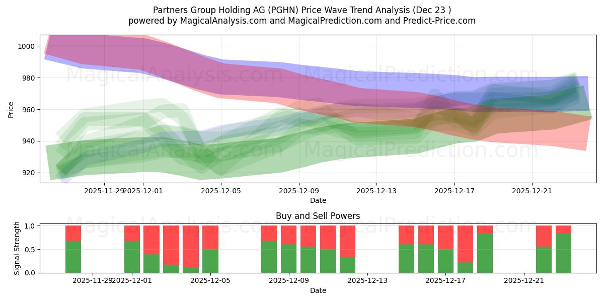  Partners Group Holding AG (PGHN) Support and Resistance area (22 Dec) 