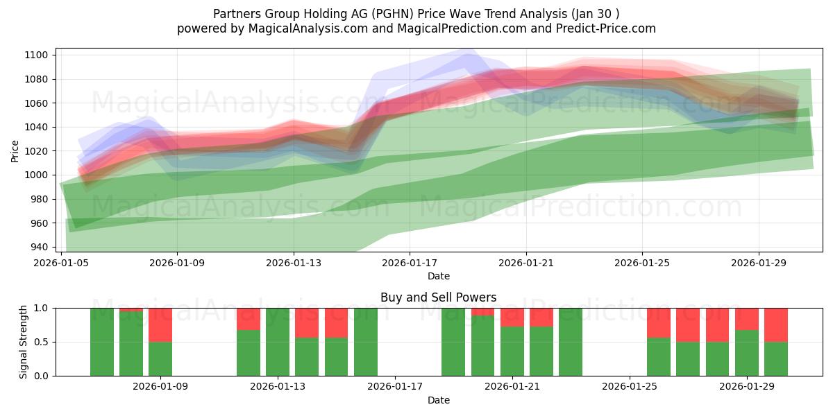  Partners Group Holding AG (PGHN) Support and Resistance area (29 Jan) 