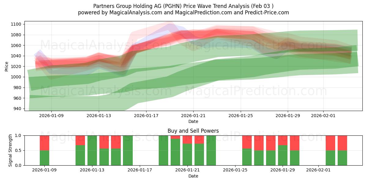  Partners Group Holding AG (PGHN) Support and Resistance area (02 Feb) 