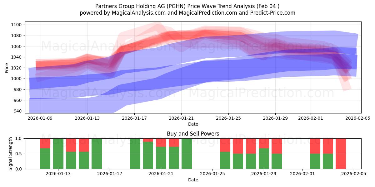  Partners Group Holding AG (PGHN) Support and Resistance area (03 Feb) 