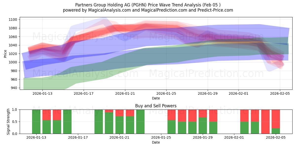  Partners Group Holding AG (PGHN) Support and Resistance area (04 Feb) 
