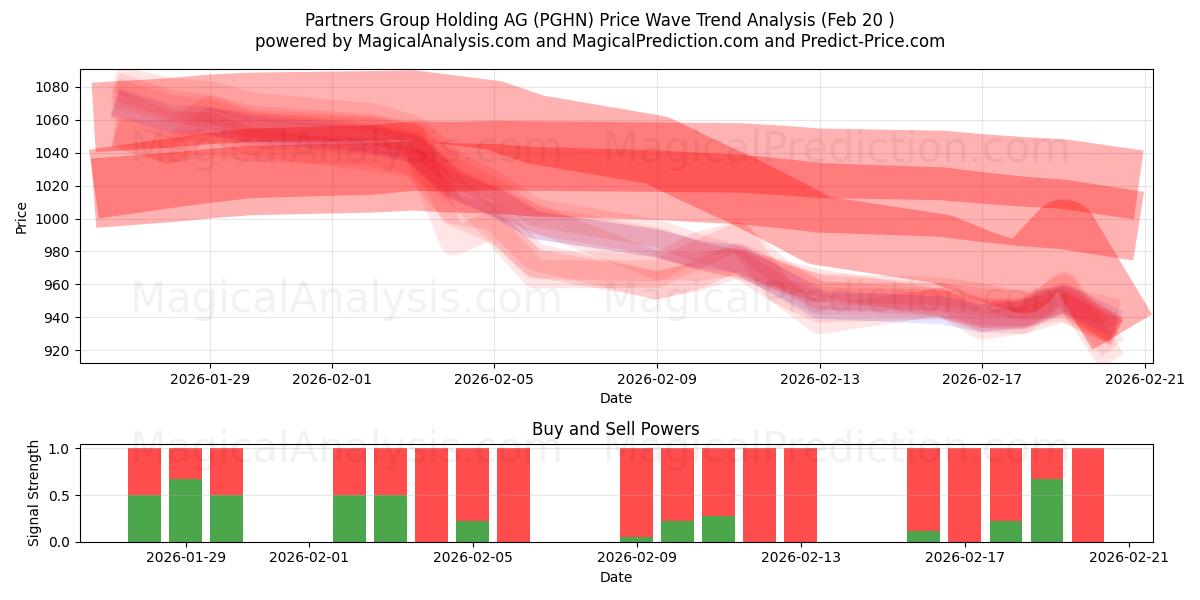  Partners Group Holding AG (PGHN) Support and Resistance area (19 Feb) 