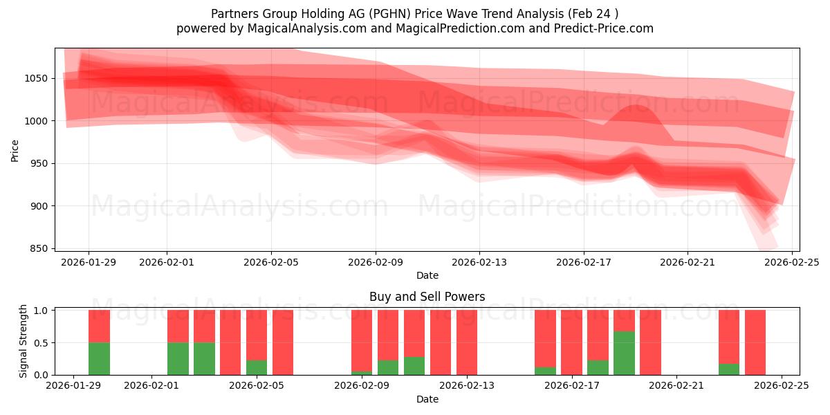  Partners Group Holding AG (PGHN) Support and Resistance area (23 Feb) 