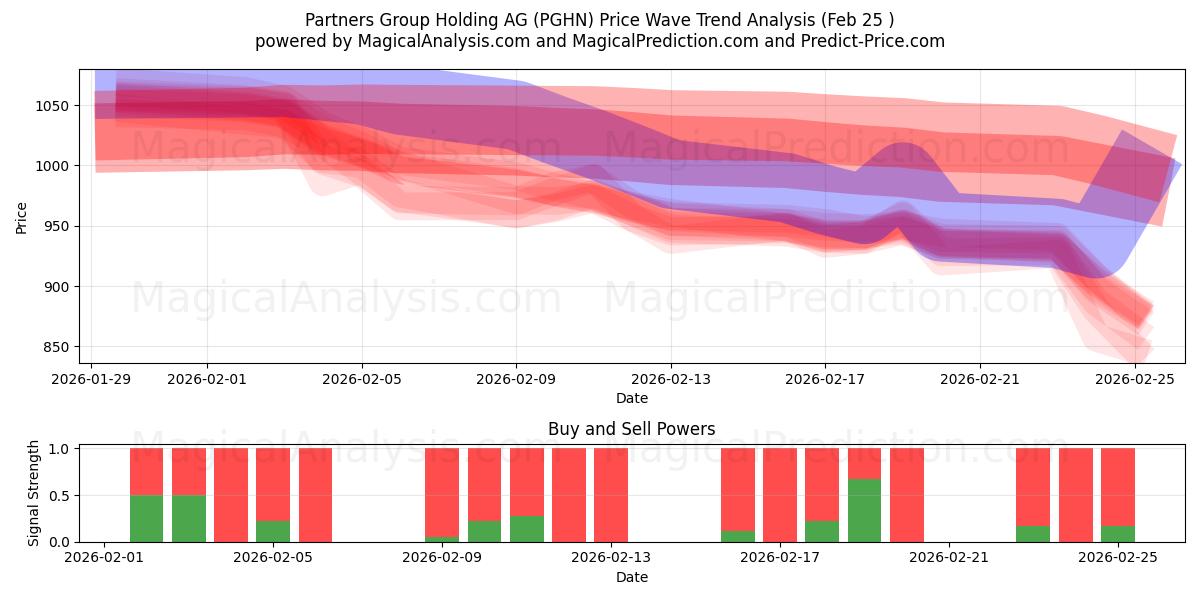  Partners Group Holding AG (PGHN) Support and Resistance area (24 Feb) 