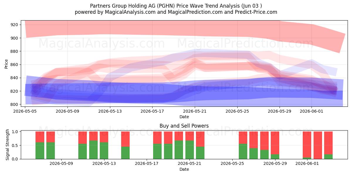  Partners Group Holding AG (PGHN) Support and Resistance area (02 Jun) 