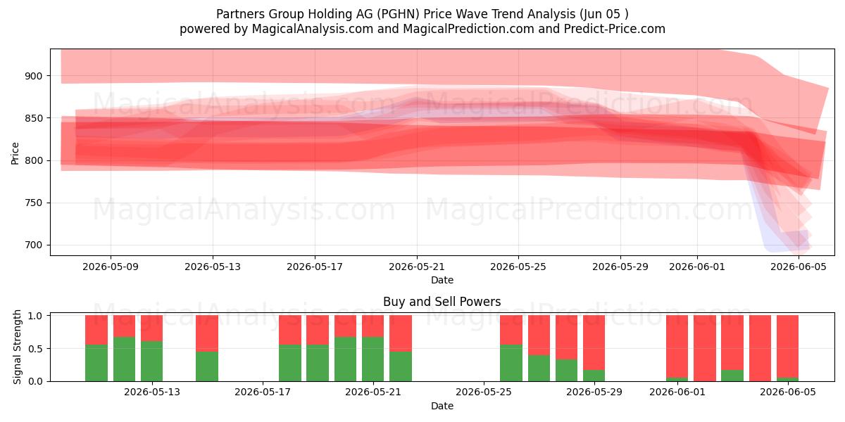  Partners Group Holding AG (PGHN) Support and Resistance area (04 Jun) 