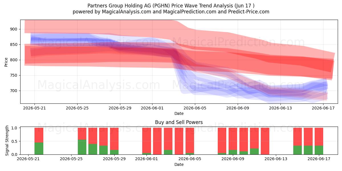  Partners Group Holding AG (PGHN) Support and Resistance area (09 Jun) 