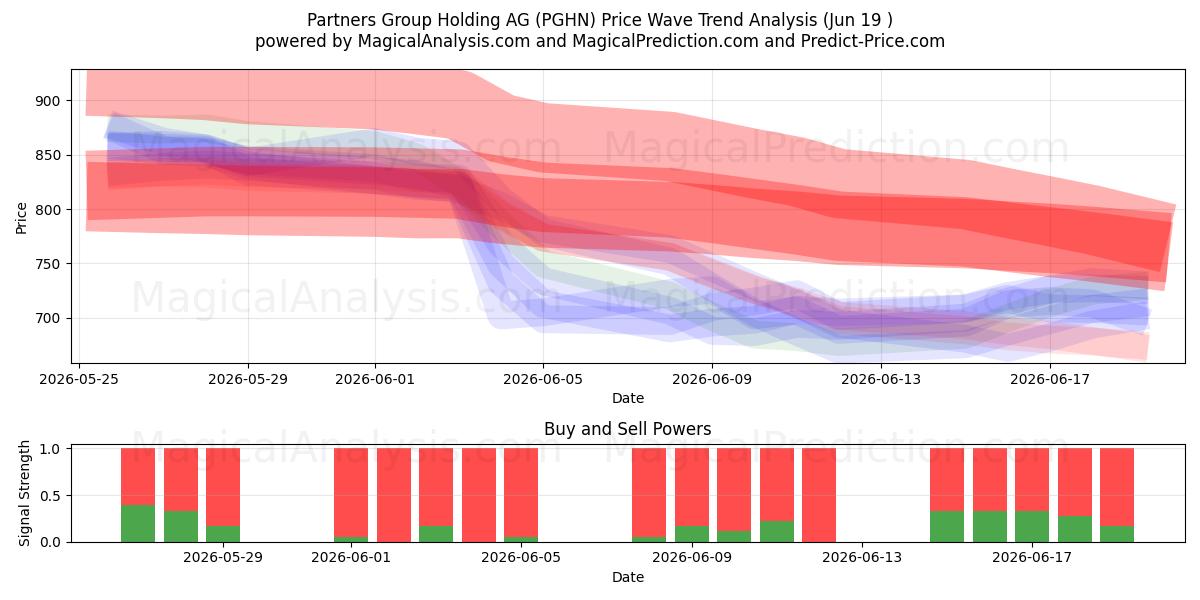  Partners Group Holding AG (PGHN) Support and Resistance area (17 Jun) 