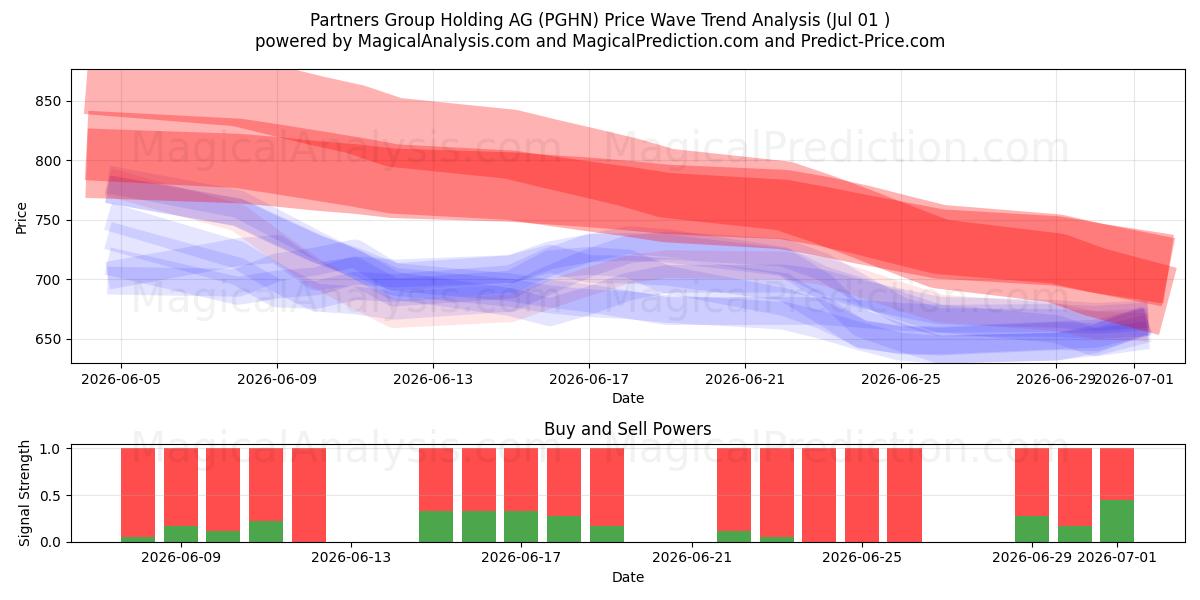  Partners Group Holding AG (PGHN) Support and Resistance area (30 Jun) 