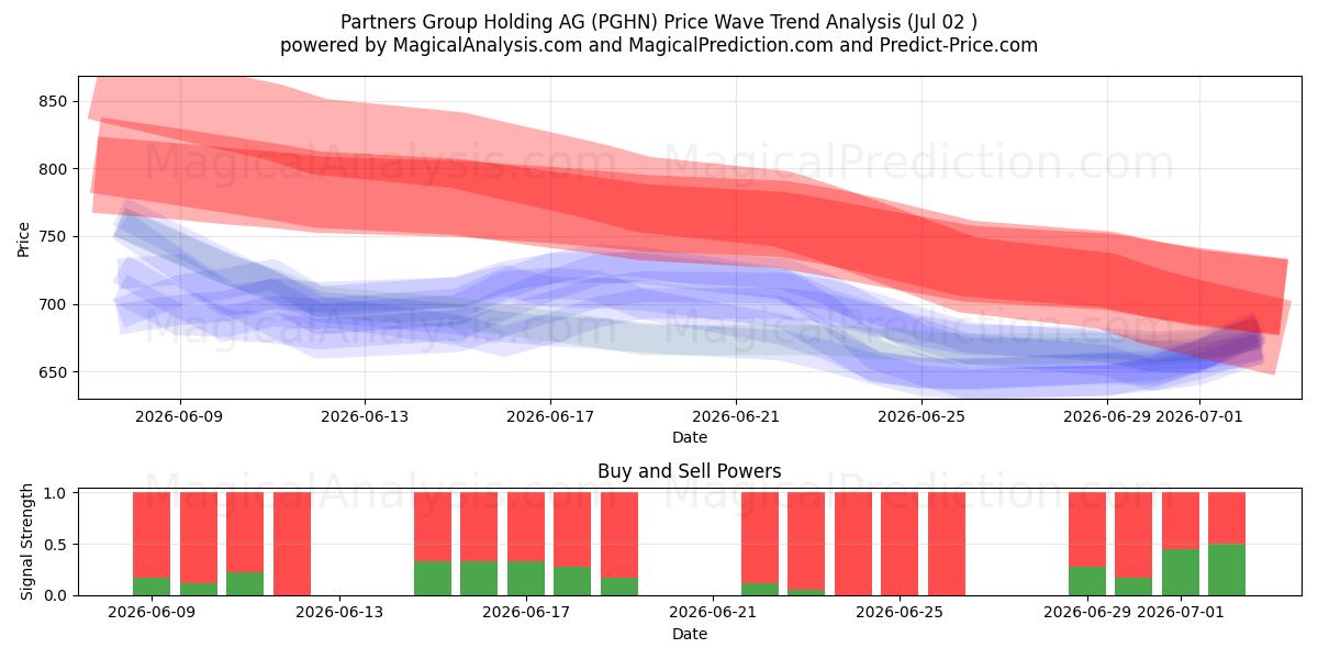  Partners Group Holding AG (PGHN) Support and Resistance area (01 Jul) 