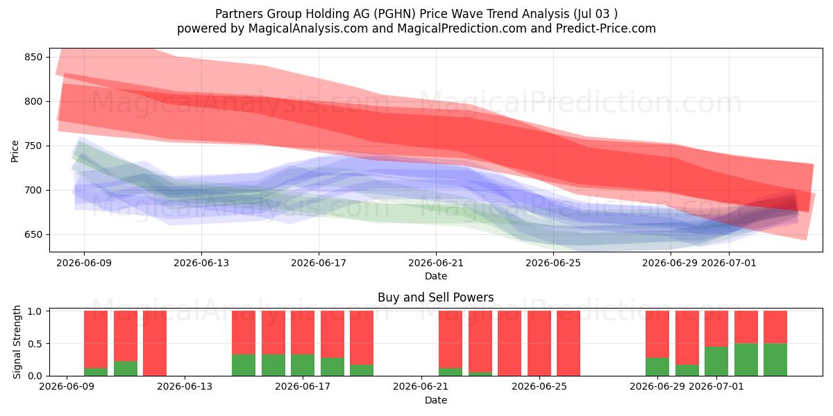 Partners Group Holding AG (PGHN) Support and Resistance area (02 Jul) 