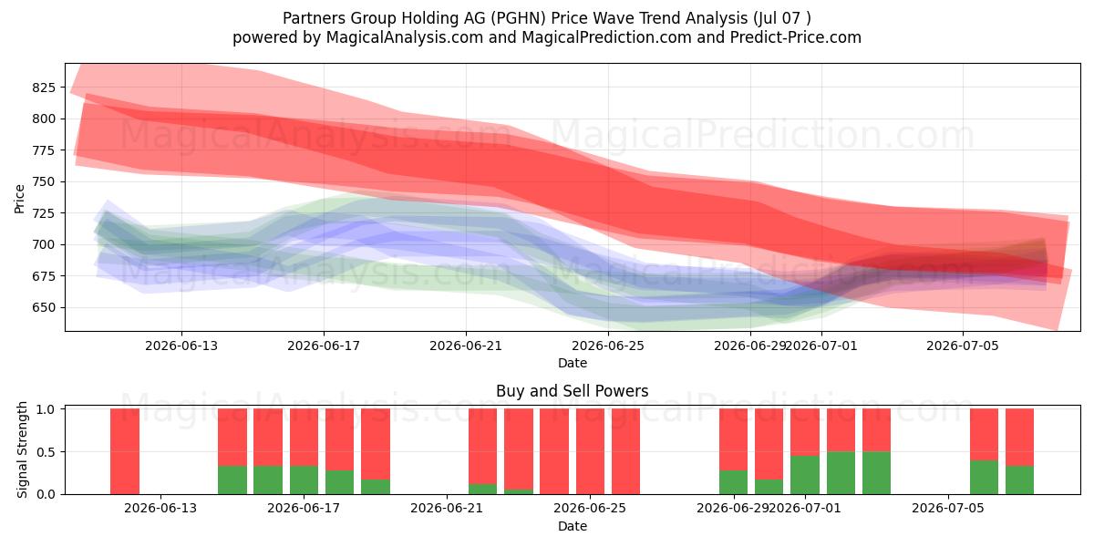  Partners Group Holding AG (PGHN) Support and Resistance area (06 Jul) 
