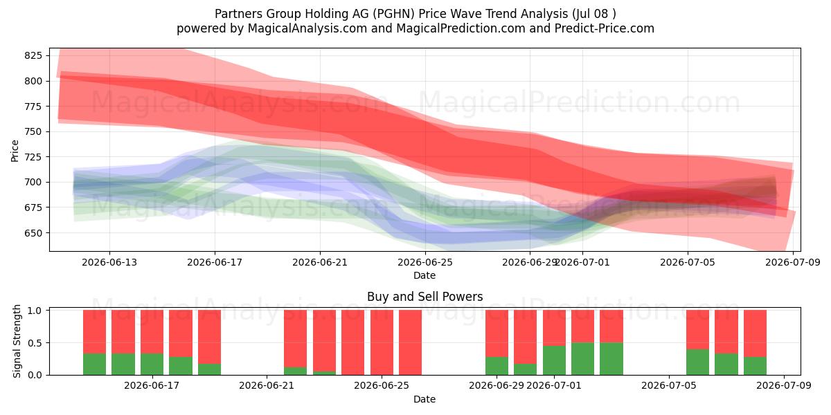  Partners Group Holding AG (PGHN) Support and Resistance area (07 Jul) 