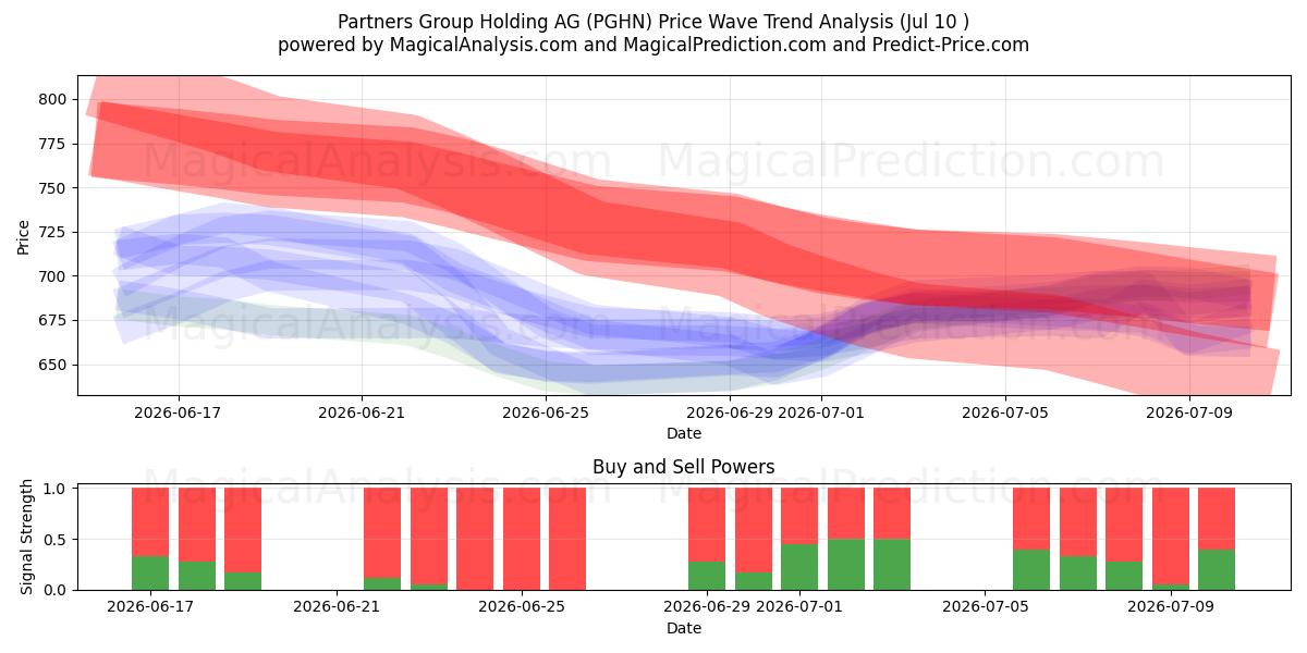  Partners Group Holding AG (PGHN) Support and Resistance area (08 Jul) 
