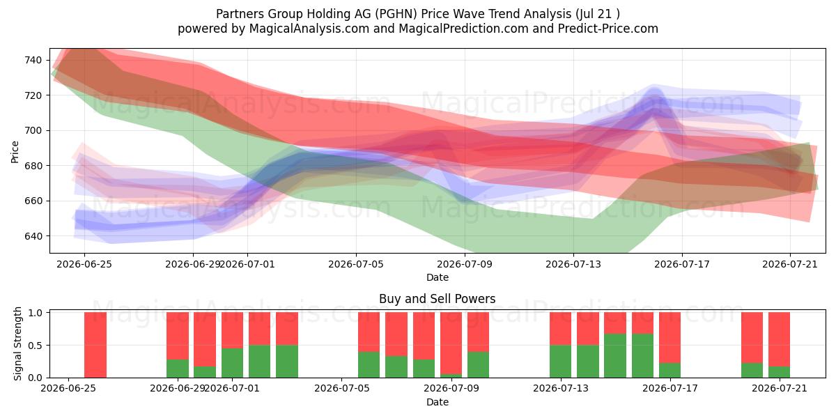  Partners Group Holding AG (PGHN) Support and Resistance area (20 Jul) 