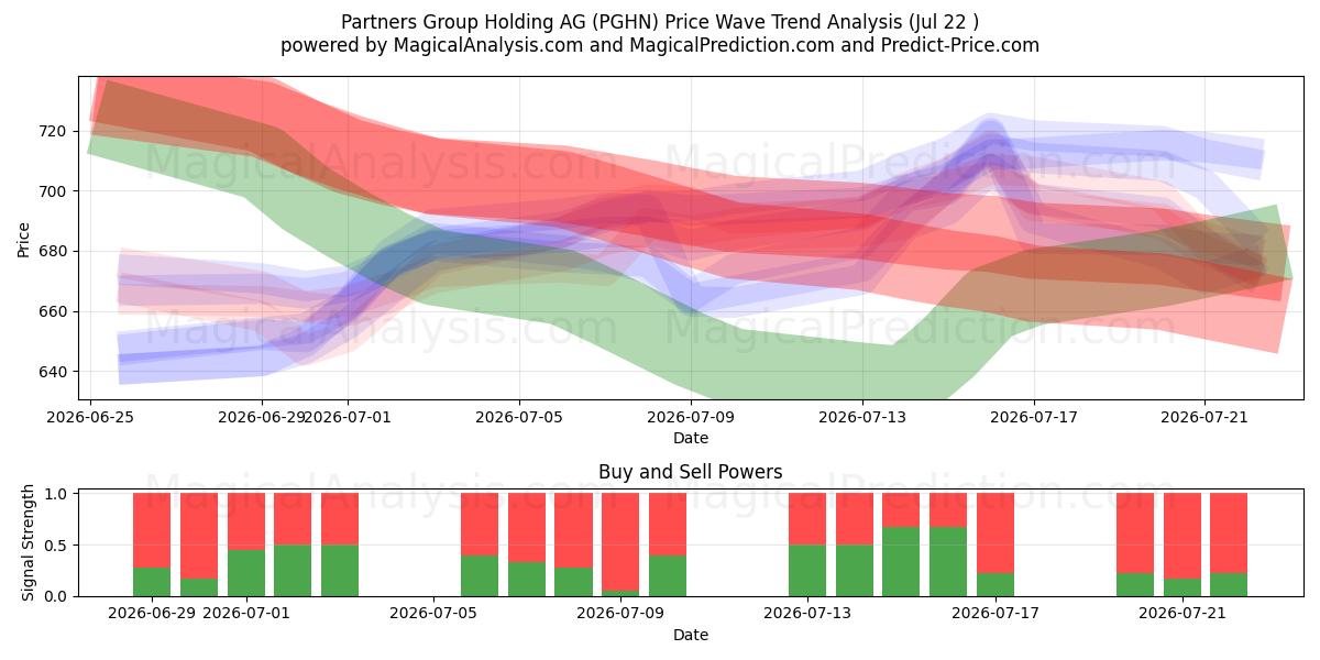  Partners Group Holding AG (PGHN) Support and Resistance area (21 Jul) 