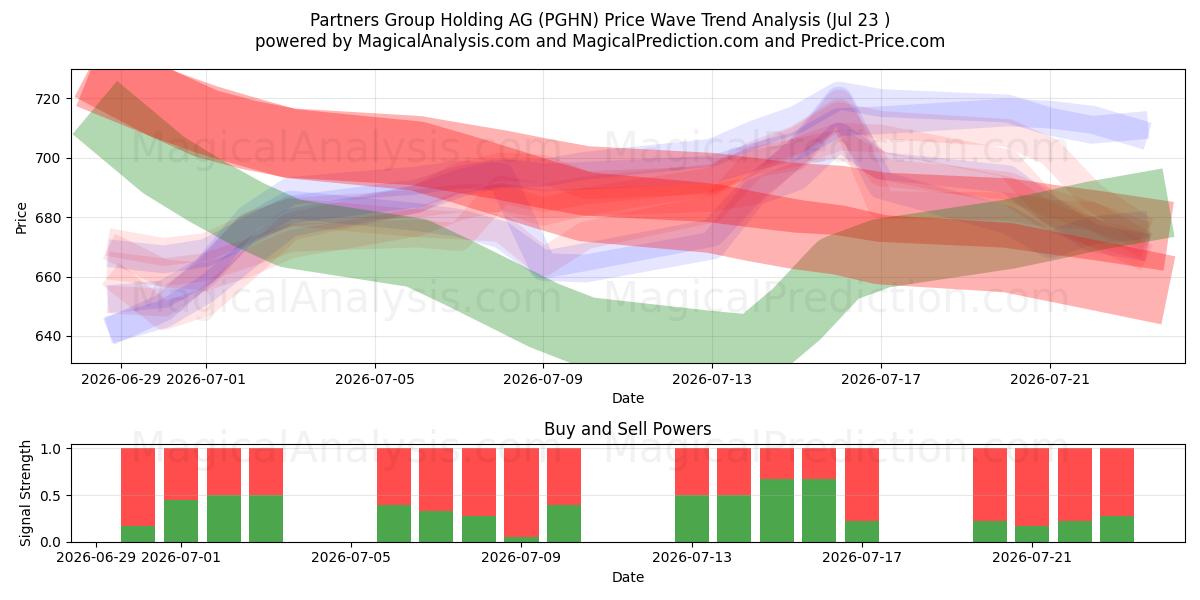  Partners Group Holding AG (PGHN) Support and Resistance area (22 Jul) 
