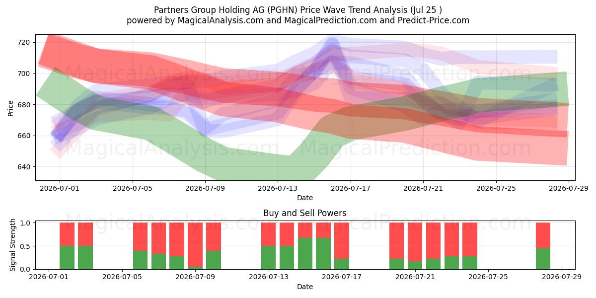  Partners Group Holding AG (PGHN) Support and Resistance area (24 Jul) 
