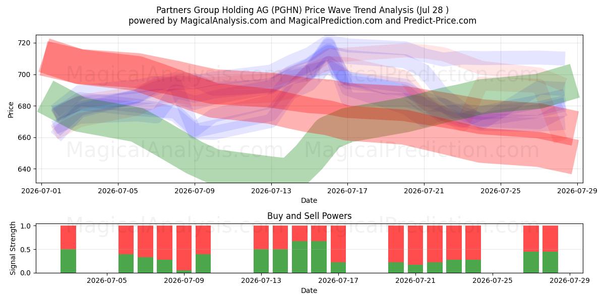  Partners Group Holding AG (PGHN) Support and Resistance area (27 Jul) 