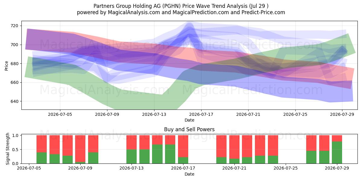  Partners Group Holding AG (PGHN) Support and Resistance area (28 Jul) 
