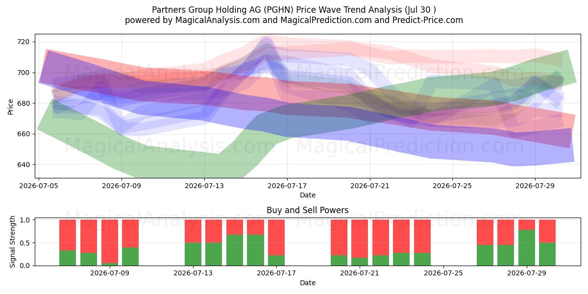  Partners Group Holding AG (PGHN) Support and Resistance area (29 Jul) 