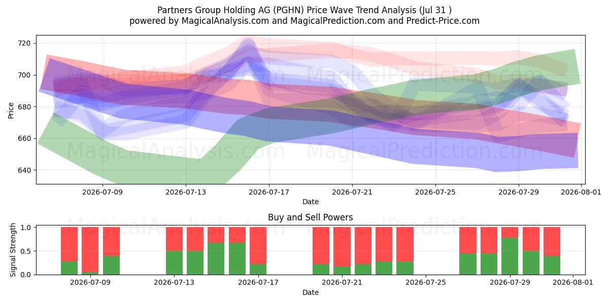  Partners Group Holding AG (PGHN) Support and Resistance area (30 Jul) 
