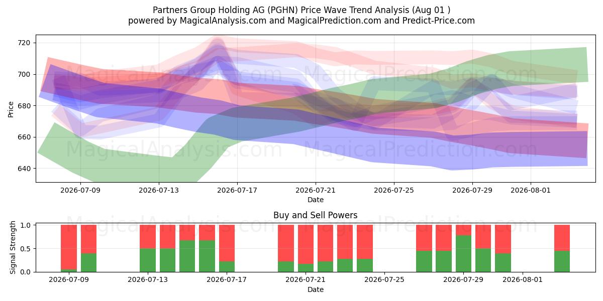  Partners Group Holding AG (PGHN) Support and Resistance area (31 Jul) 