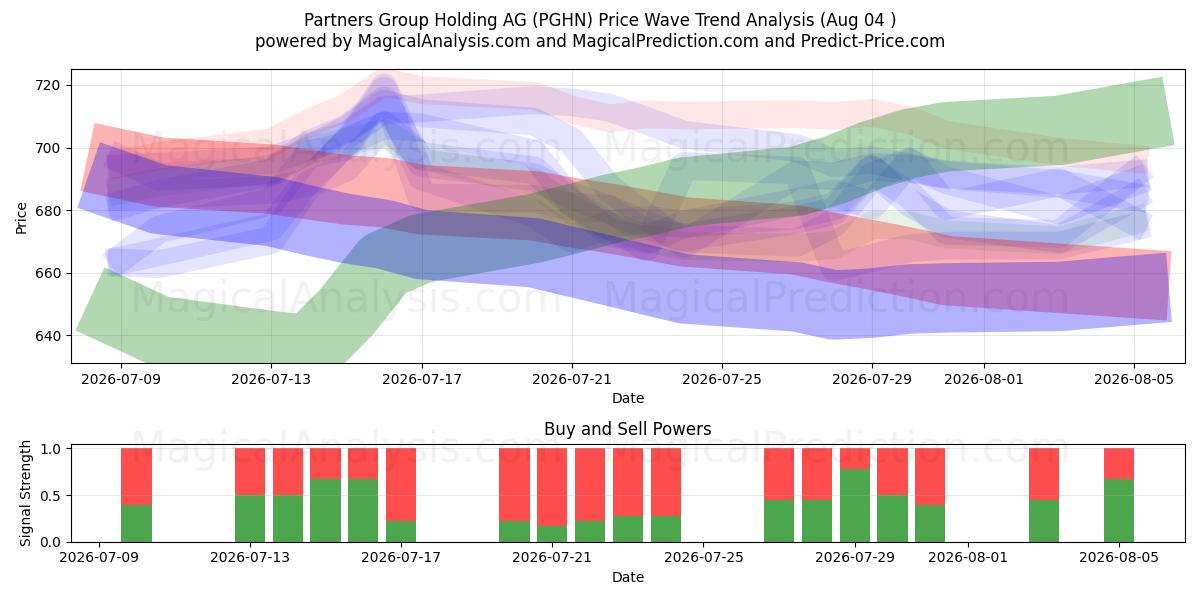  Partners Group Holding AG (PGHN) Support and Resistance area (03 Aug) 