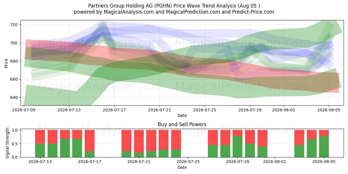  Partners Group Holding AG (PGHN) Support and Resistance area (04 Aug) 