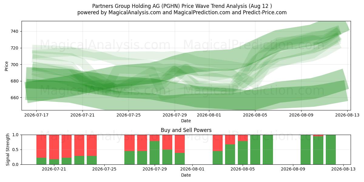  Partners Group Holding AG (PGHN) Support and Resistance area (11 Aug) 