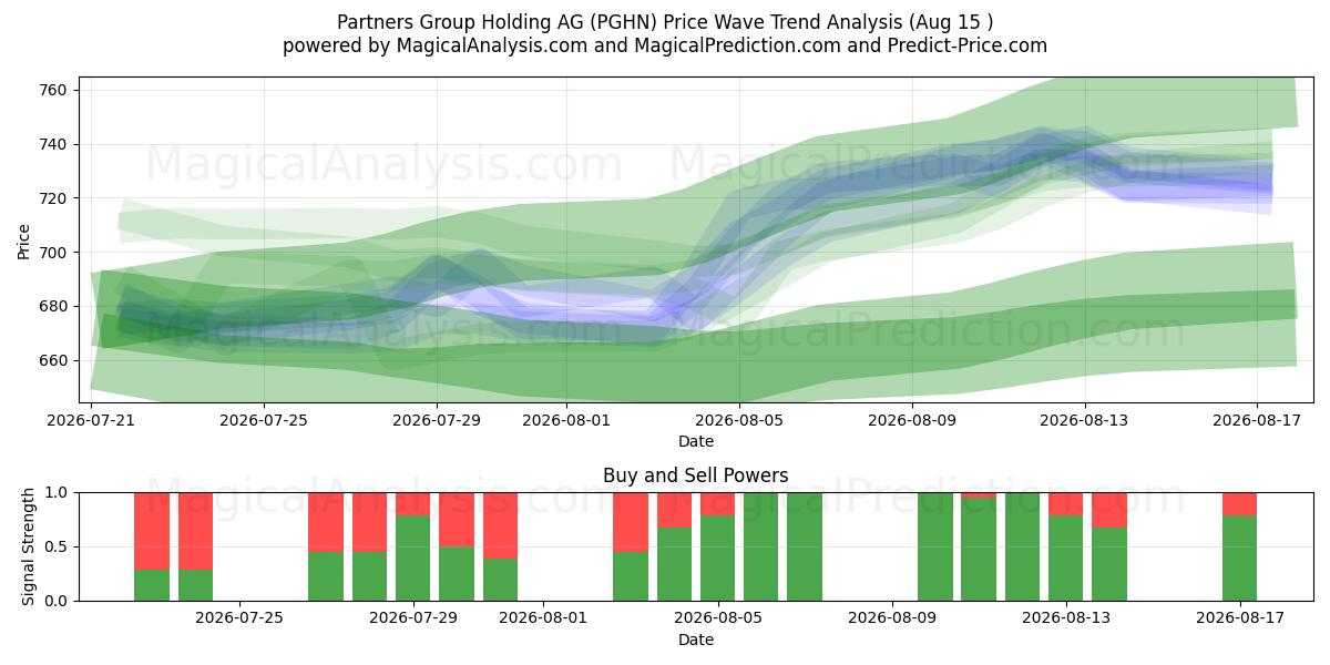  Partners Group Holding AG (PGHN) Support and Resistance area (14 Aug) 