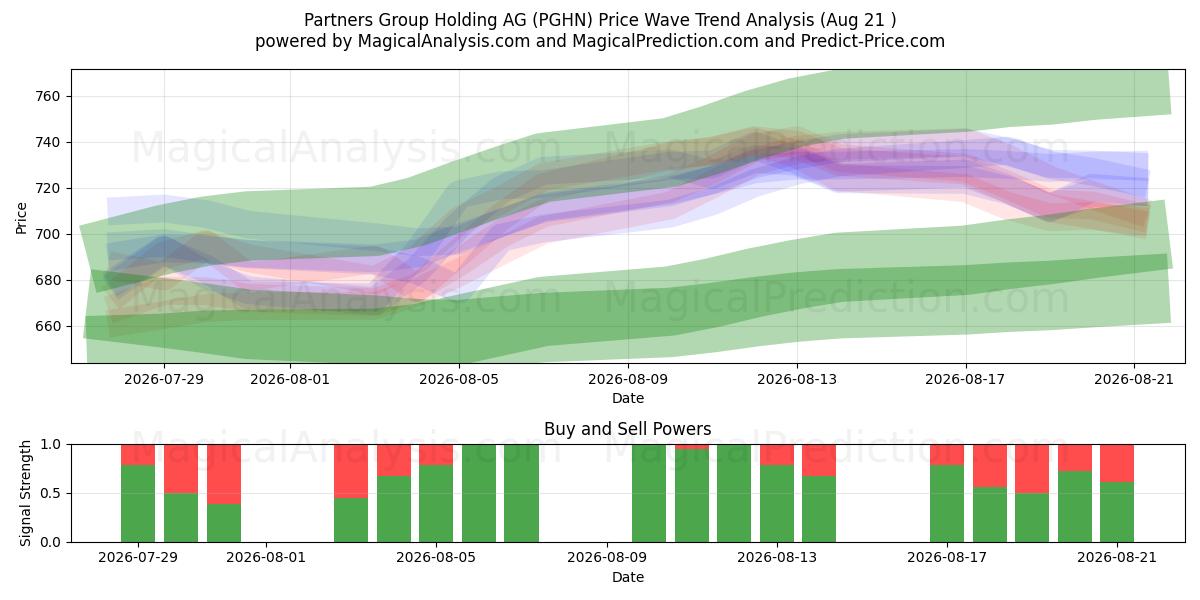  Partners Group Holding AG (PGHN) Support and Resistance area (18 Aug) 