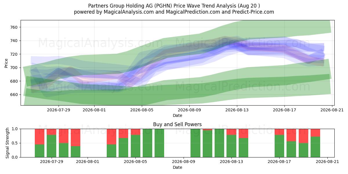  Partners Group Holding AG (PGHN) Support and Resistance area (19 Aug) 