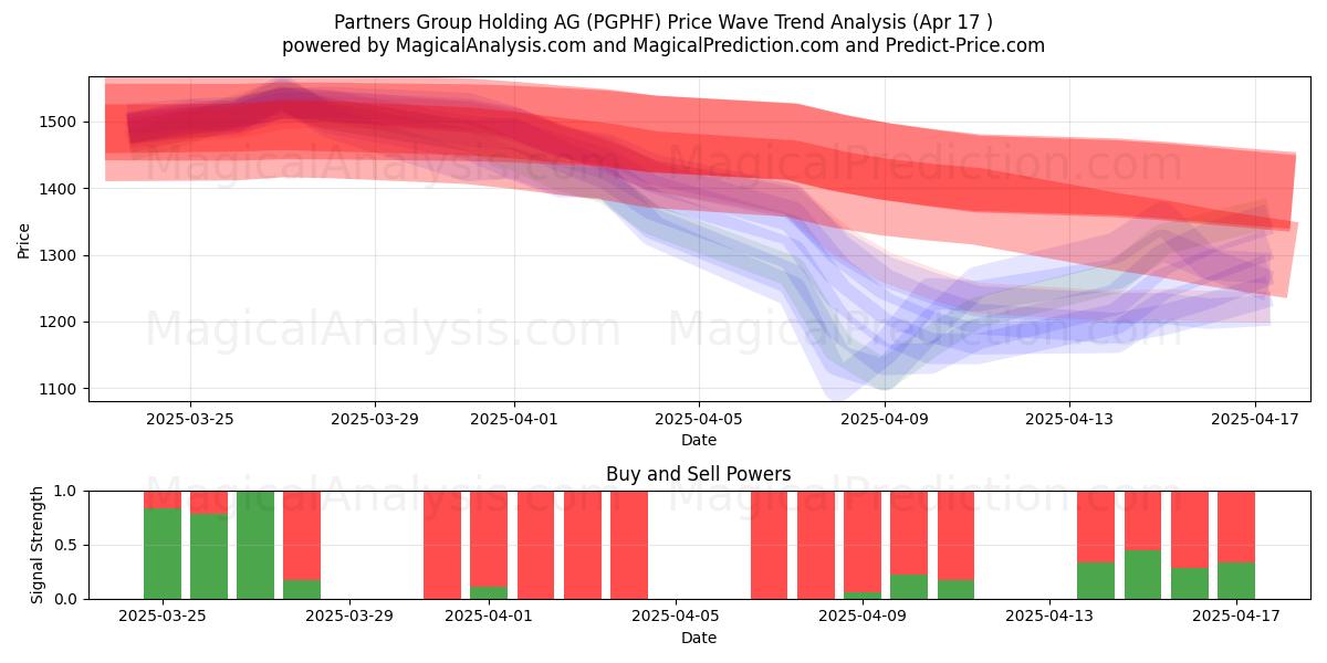  Partners Group Holding AG (PGPHF) Support and Resistance area (17 Apr) 