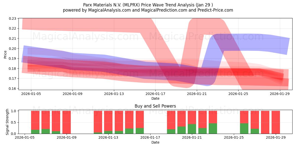  Parx Materials N.V. (MLPRX) Support and Resistance area (28 Jan) 