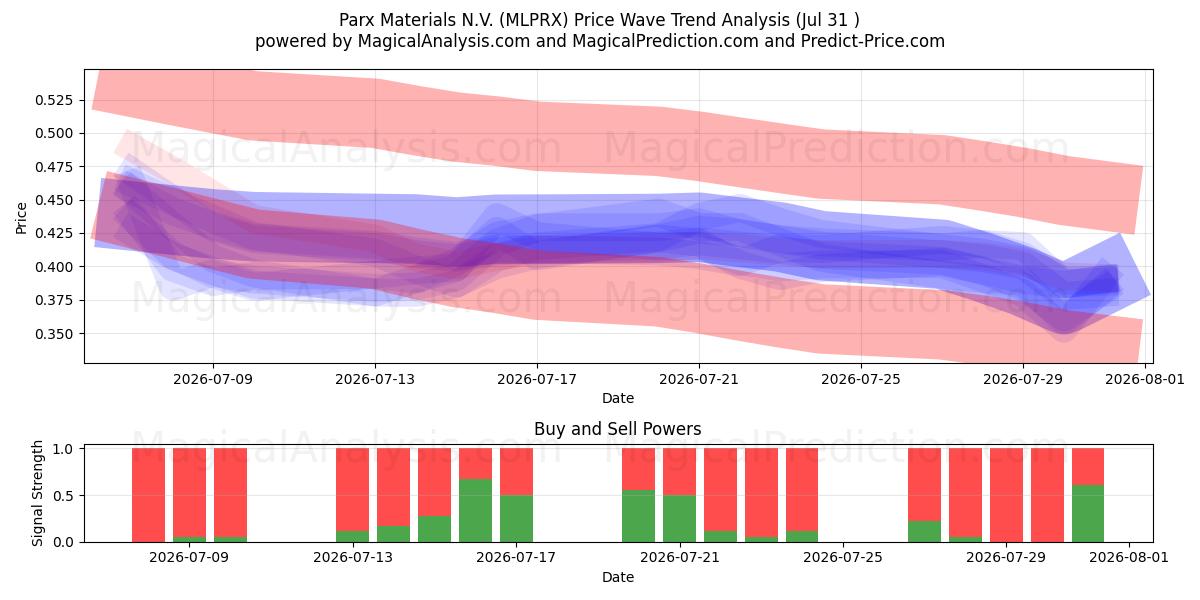  Parx Materials N.V. (MLPRX) Support and Resistance area (30 Jul) 