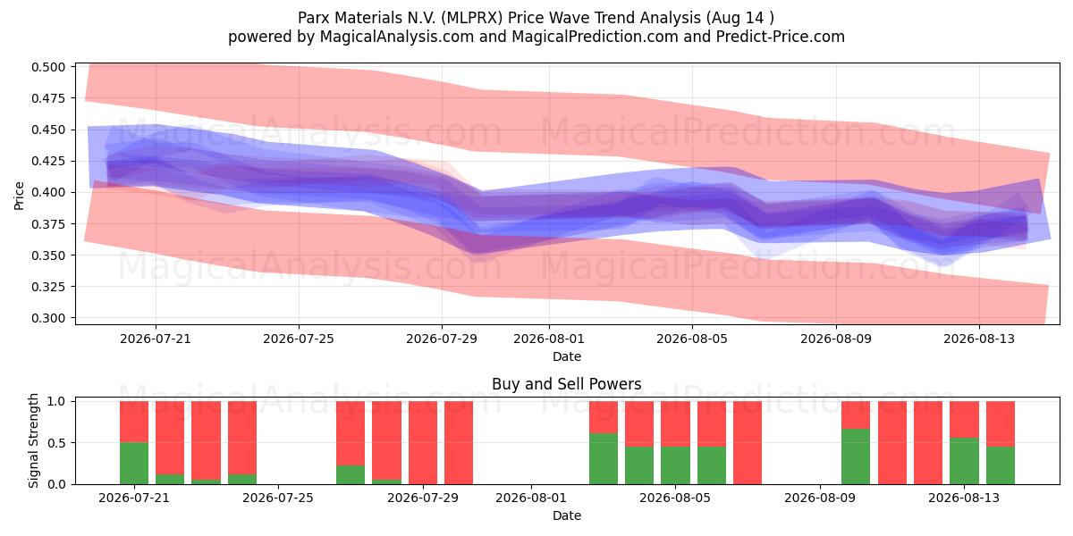  Parx Materials N.V. (MLPRX) Support and Resistance area (13 Aug) 
