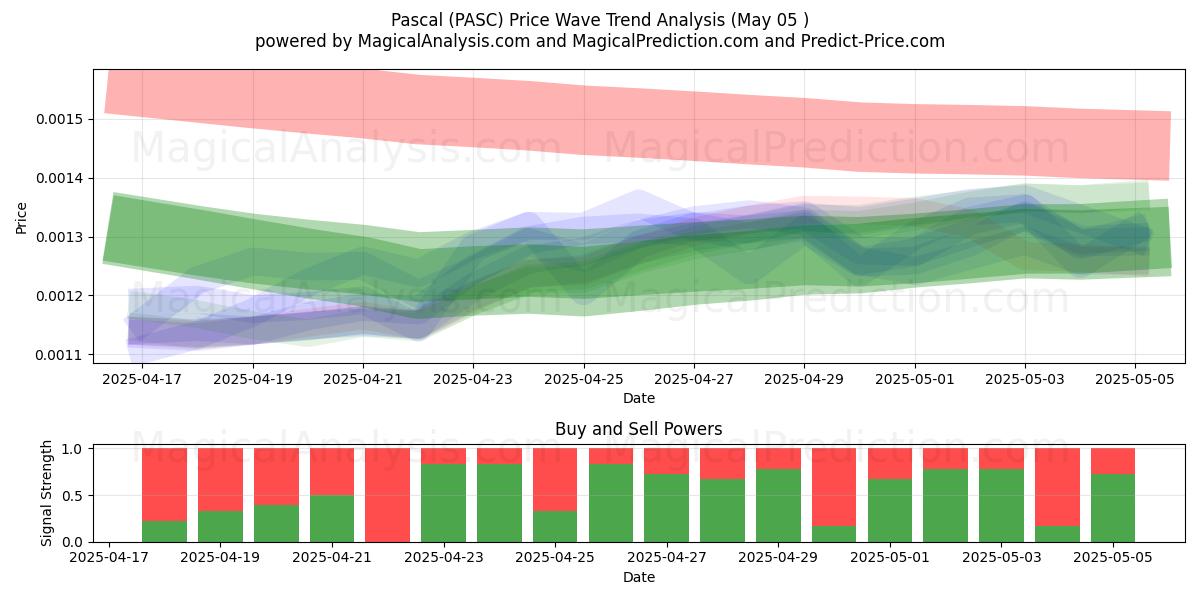  Pascal (PASC) Support and Resistance area (05 May) 