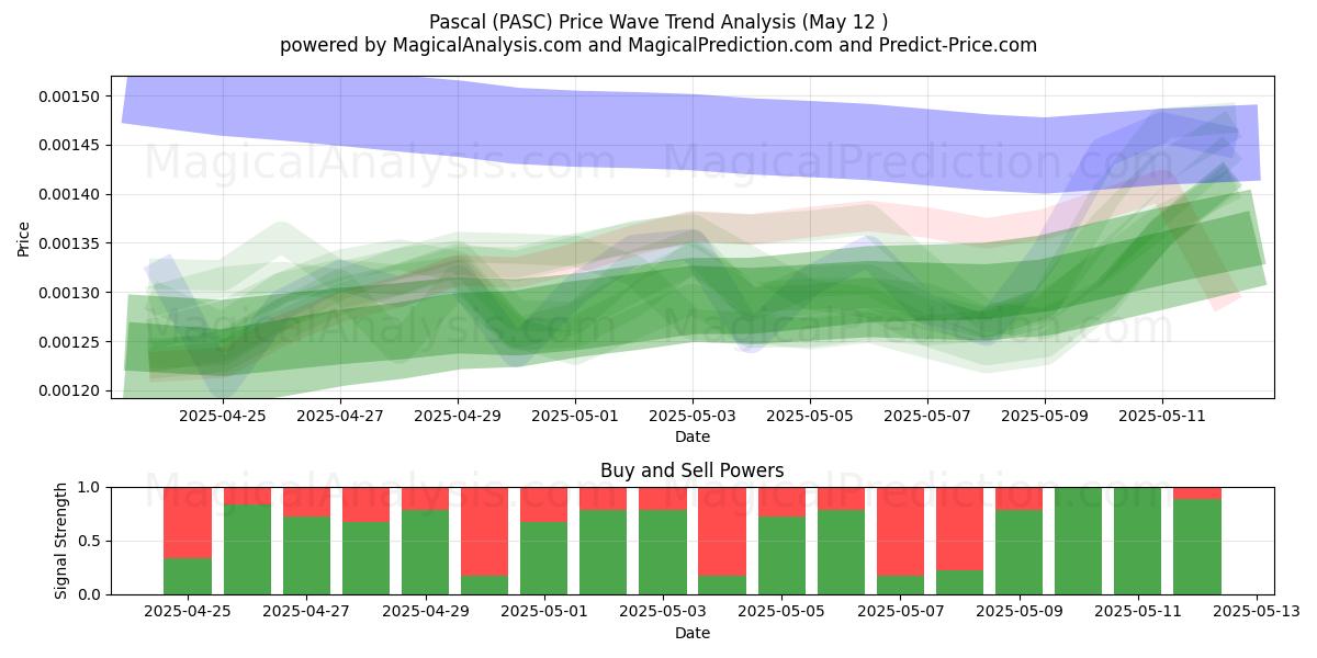  Pascal (PASC) Support and Resistance area (12 May) 