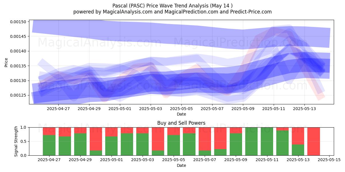  Pascal (PASC) Support and Resistance area (14 May) 
