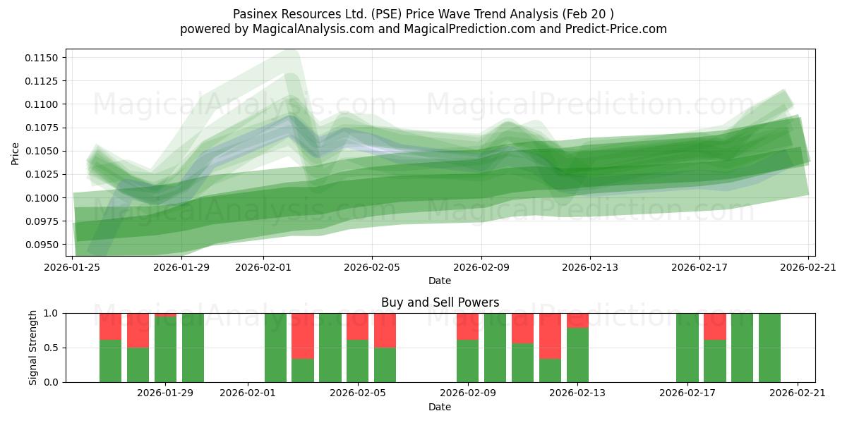  Pasinex Resources Ltd. (PSE) Support and Resistance area (19 Feb) 