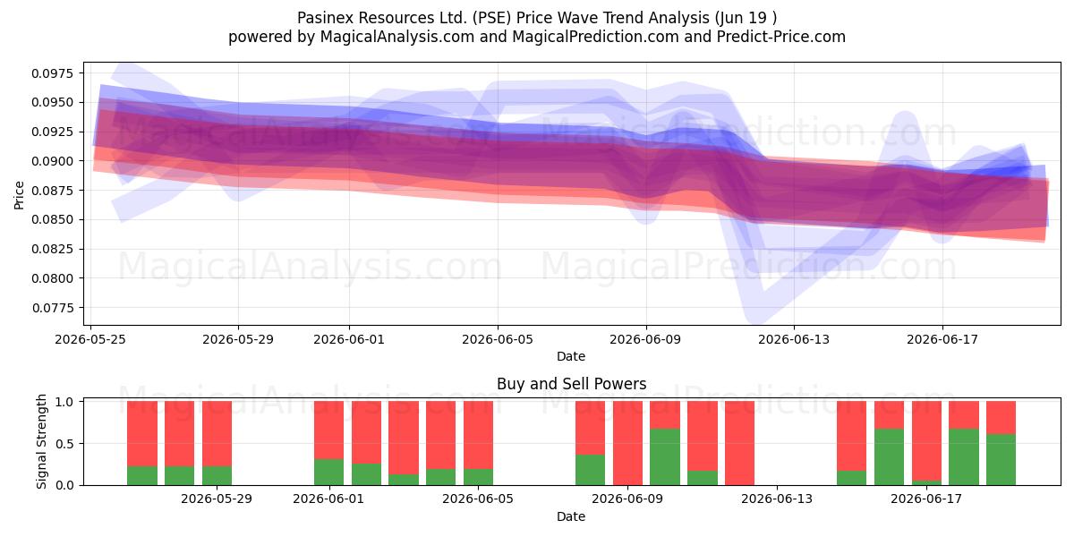  Pasinex Resources Ltd. (PSE) Support and Resistance area (18 Jun) 