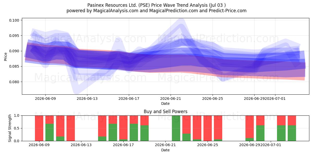  Pasinex Resources Ltd. (PSE) Support and Resistance area (02 Jul) 